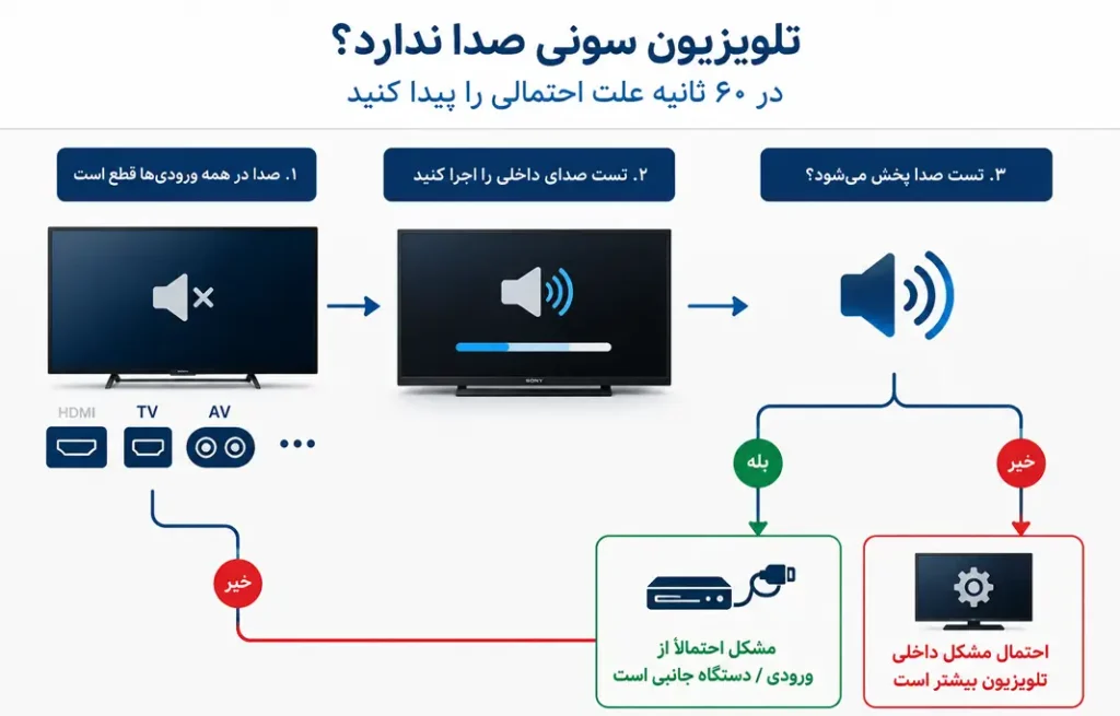 تست صدای تلویزیون سونی چگونه است